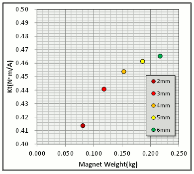 図12　磁石厚さによる磁石重量とトルク定数の関係