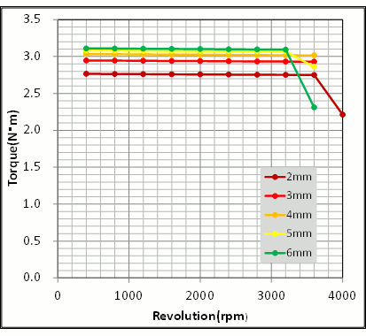 図13　磁石厚さの違いによる回転数-トルク特性