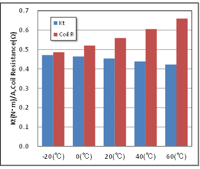 図18　温度の違いによるトルク定数、コイル抵抗の変化