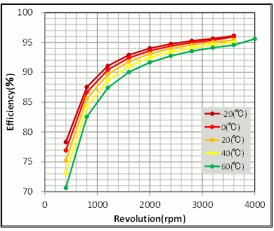 図20　温度の違いによる回転数-効率特性