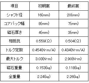 表4　初期設計案と最終案