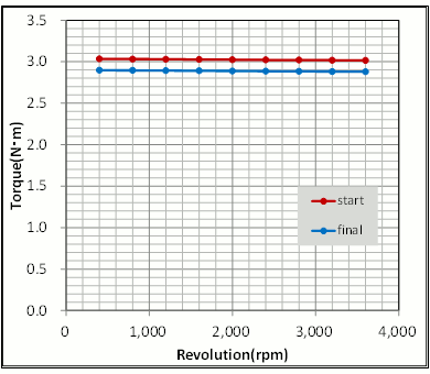 図21　初期設計案と最終案の回転数-トルク特性