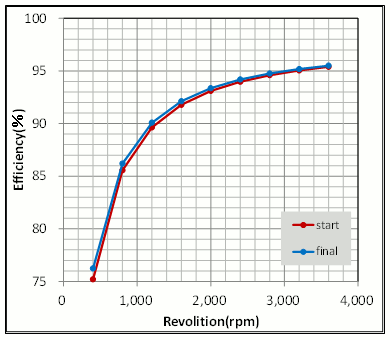 図22　初期設計案と最終案の回転数-効率特性