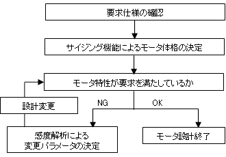 図2　JMAG-Express Publicを利用した設計フロー