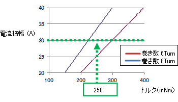 図6　トルクvs電流振幅