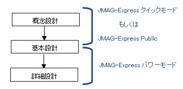 図1　JMAG-Expressを活用した設計フロー