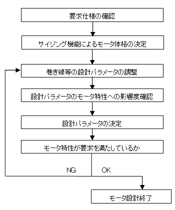 図2　JMAG-Express Publicを利用した設計フロー