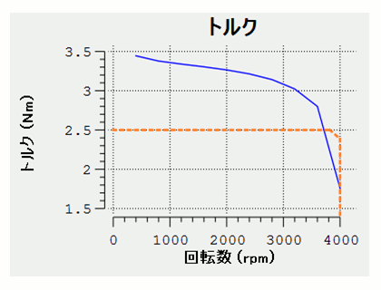 図6　トルク結果（初期設計案）