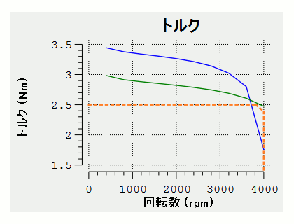 図9　トルクの比較（初期設計案と改善案1）