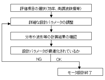 図14　JMAG-Express パワーモードを利用した設計フロー