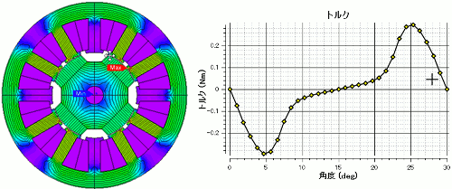 図15　JMAG-Express パワーモードで得られる結果例