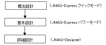 図1　JMAG-Expressを活用した設計フロー