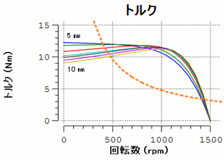 図7　パラメトリック解析結果（バー深さ5mm～12mm）