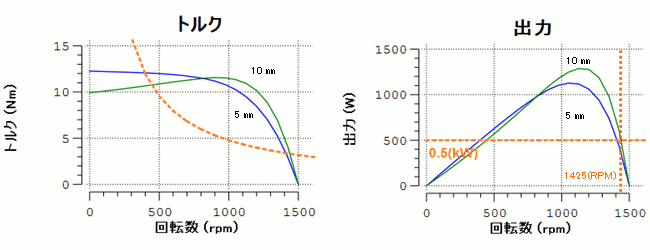 図8　パラメトリック解析結果（バー深さ5mmと10mm）