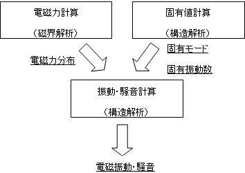 図2　解析フロー