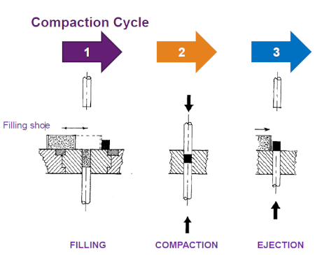 粉末冶金成型工程3ステップ 充填・圧縮・抜出