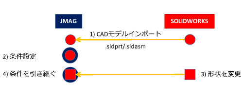 CADモデルのインポート