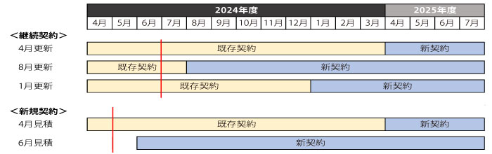 切替スケジュール