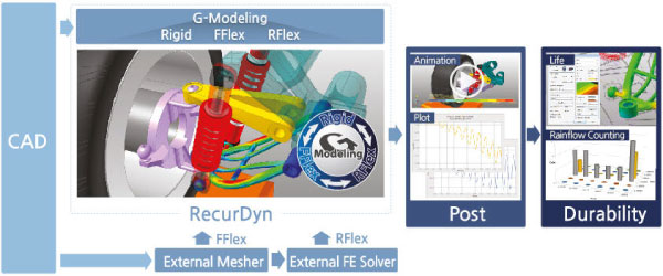 3. Analysis of the motion of an assembly containing rigid and flexible bodies