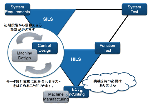 V字開発サイクル