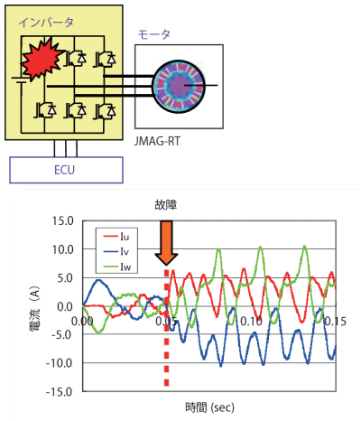 事例：駆動中にインバーターのIGBTが破壊