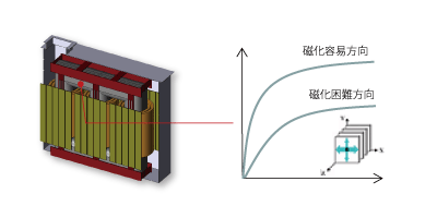 異方性磁化特性