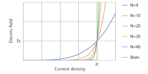 n値モデルとBeanモデルによる電流密度-電界特性の表現