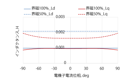 界磁電流によるLdLq特性