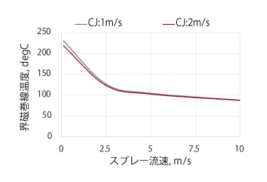 冷媒流速を変えた時の界磁巻線温度