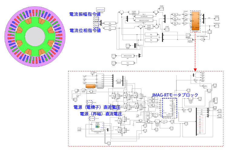 巻線界磁モータ（左）とMATLAB/Simulinkの制御回路図（上：メイン回路、下：サブ回路）
