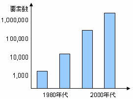 図1 要素数の変遷