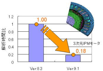 図1 JMAGのバージョンの違いによる解析時間の変化