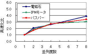 図2 並列化による高速化例（高速化比）