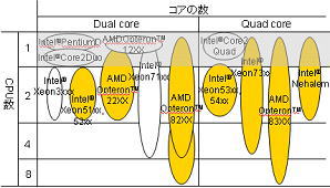 図3 並列化の調査を実施したハードウェア