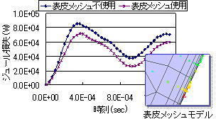図1 メッシュの解像度の違いによる渦電流損失の比較
