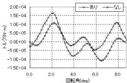 図2 ノイズキャンセリング技術の有無によるコギングトルクの違い