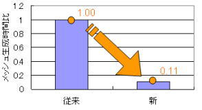 図3 メッシュ生成エンジンの違いによるメッシュ生成時間の変化