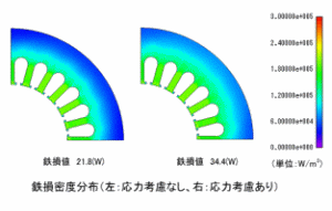 図　焼きばめ応力を考慮した鉄損解析