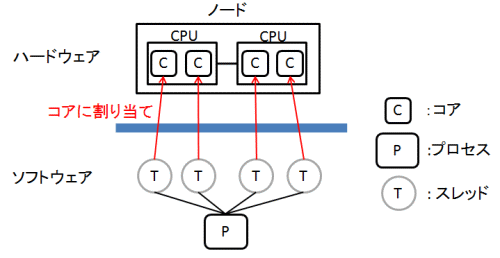 図1　スレッド並列処理の概念（4並列の例）