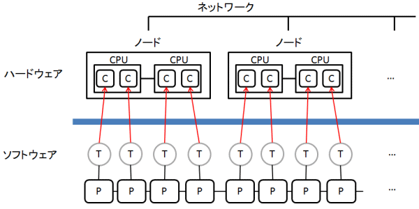 図2　プロセス並列処理の概念（凡例は図1と同じ）