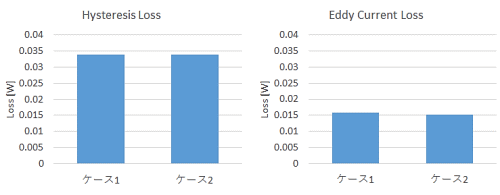 図2　ケース1とケース2の結果の対比（左：ヒステリシス損失、右：渦電流損失）