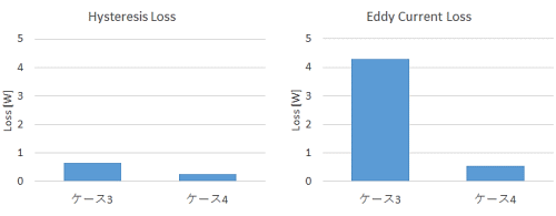 図3　ケース3とケース4の結果の対比（左：ヒステリシス損失、右：渦電流損失）