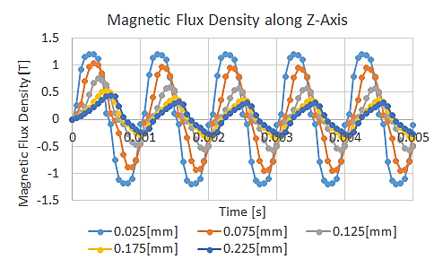 図4　ケース3とケース4の磁束密度波形の対比（左：鋼板内平均、右：鋼板内分布）