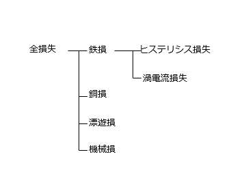 図1 損失の分類