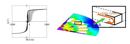 図1 プレイモデルに使用する磁化特性例（左）と鋼板内の渦電流イメージ（右）