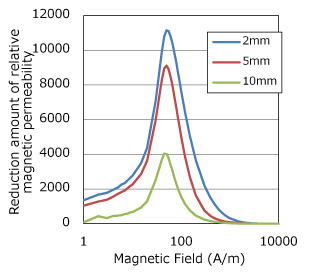 (a) 比透磁率減少量（測定）