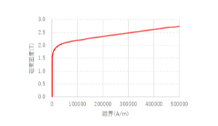 図3 計算に用いたHB点列（2.7Tまでを257点で表現）