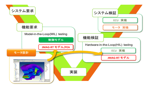 図1　JMAG-RTを用いたVモデル型開発プロセス