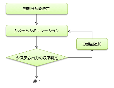 図2　分解能の決定フロー