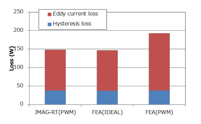 Fig. 1 Iron loss of JMAG-RT PMSM model during PWM driving